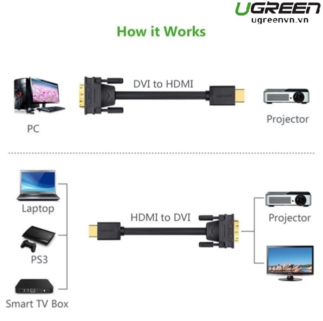 Cáp chuyển đổi HDMI sang DVI dài 1m Ugreen 30116 cao cấp